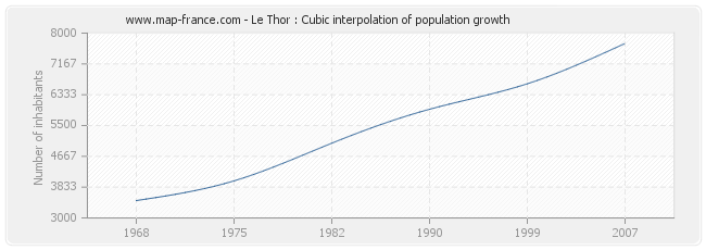 Le Thor : Cubic interpolation of population growth